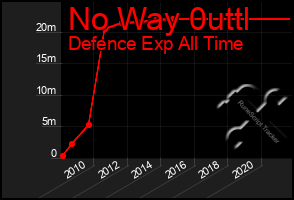 Total Graph of No Way 0uttl
