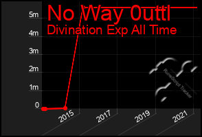 Total Graph of No Way 0uttl