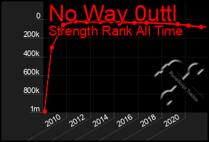 Total Graph of No Way 0uttl