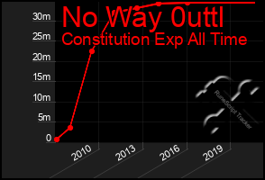 Total Graph of No Way 0uttl