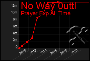 Total Graph of No Way 0uttl