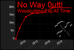 Total Graph of No Way 0uttl