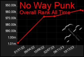 Total Graph of No Way Punk