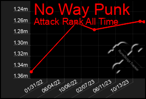 Total Graph of No Way Punk