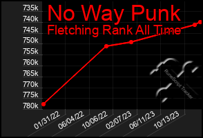 Total Graph of No Way Punk