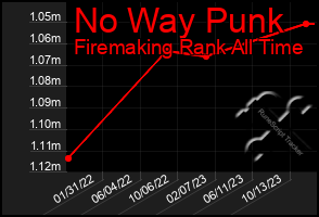 Total Graph of No Way Punk