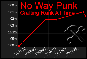 Total Graph of No Way Punk