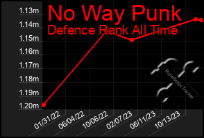 Total Graph of No Way Punk