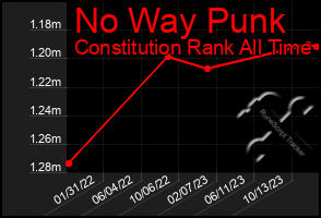 Total Graph of No Way Punk