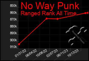 Total Graph of No Way Punk