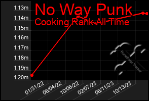 Total Graph of No Way Punk