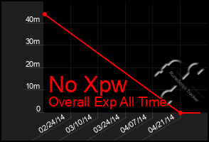 Total Graph of No Xpw