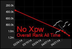 Total Graph of No Xpw