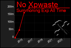 Total Graph of No Xpwaste