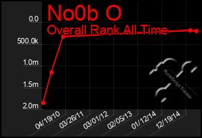 Total Graph of No0b O