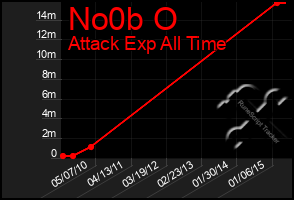 Total Graph of No0b O