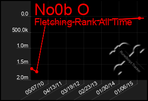 Total Graph of No0b O