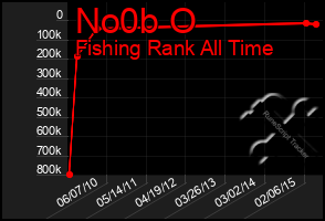 Total Graph of No0b O