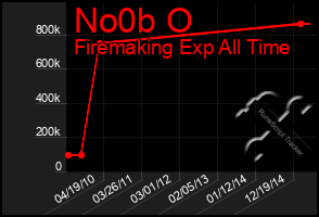 Total Graph of No0b O