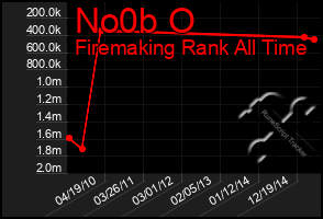 Total Graph of No0b O