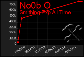 Total Graph of No0b O