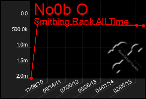 Total Graph of No0b O