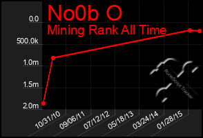 Total Graph of No0b O