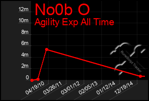 Total Graph of No0b O