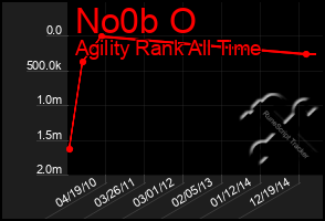 Total Graph of No0b O