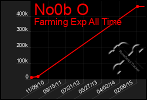 Total Graph of No0b O