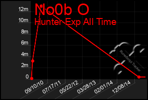 Total Graph of No0b O