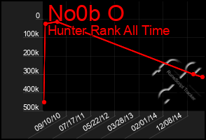 Total Graph of No0b O