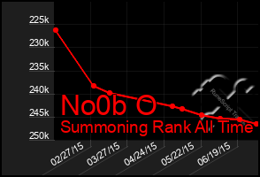 Total Graph of No0b O