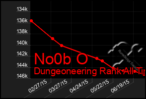 Total Graph of No0b O