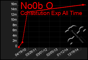 Total Graph of No0b O