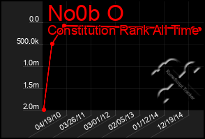 Total Graph of No0b O