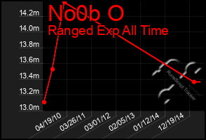 Total Graph of No0b O