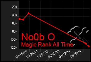 Total Graph of No0b O