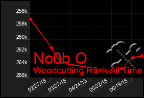 Total Graph of No0b O