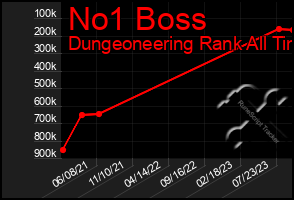 Total Graph of No1 Boss