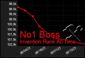 Total Graph of No1 Boss