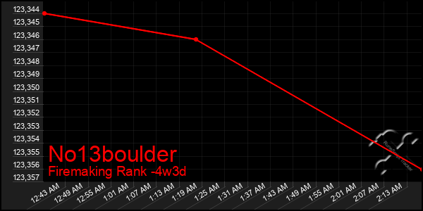 Last 31 Days Graph of No13boulder
