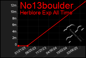 Total Graph of No13boulder