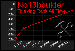 Total Graph of No13boulder