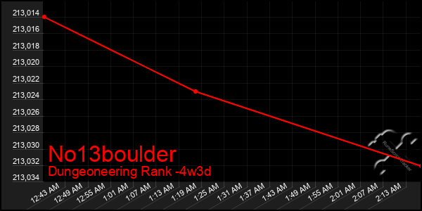Last 31 Days Graph of No13boulder