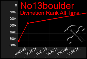 Total Graph of No13boulder