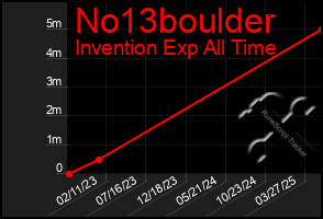Total Graph of No13boulder