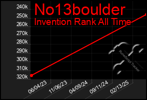 Total Graph of No13boulder