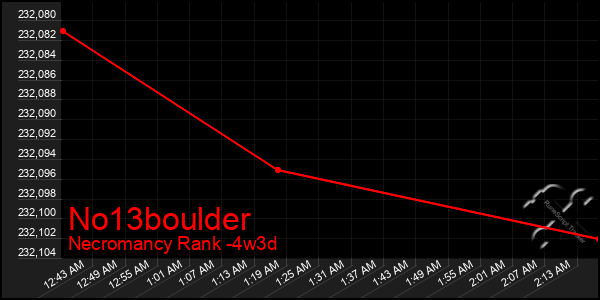 Last 31 Days Graph of No13boulder