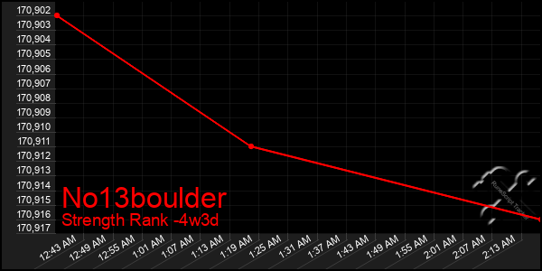 Last 31 Days Graph of No13boulder